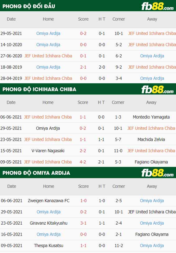 fb88-thông số trận đấu Ichihara Chiba vs Omiya Ardija