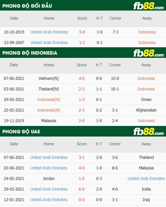 fb88-thông số trận đấu Indonesia vs UAE