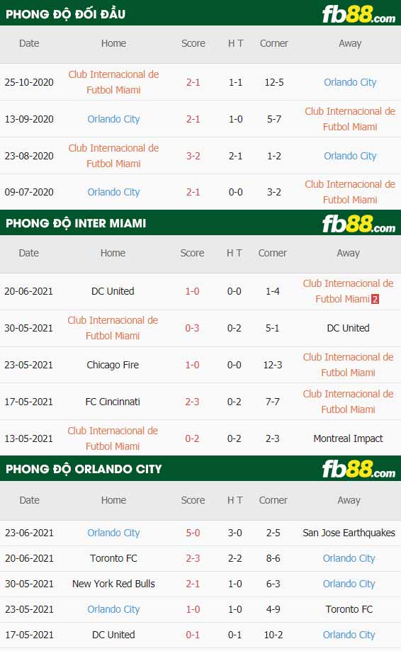 fb88-thông số trận đấu Inter Miami vs Orlando City