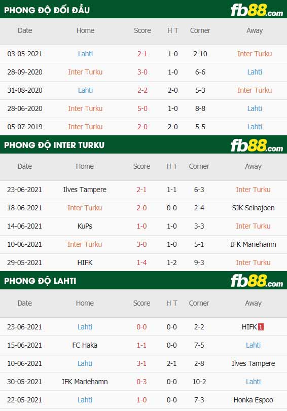 fb88-thông số trận đấu Inter Turku vs Lahti