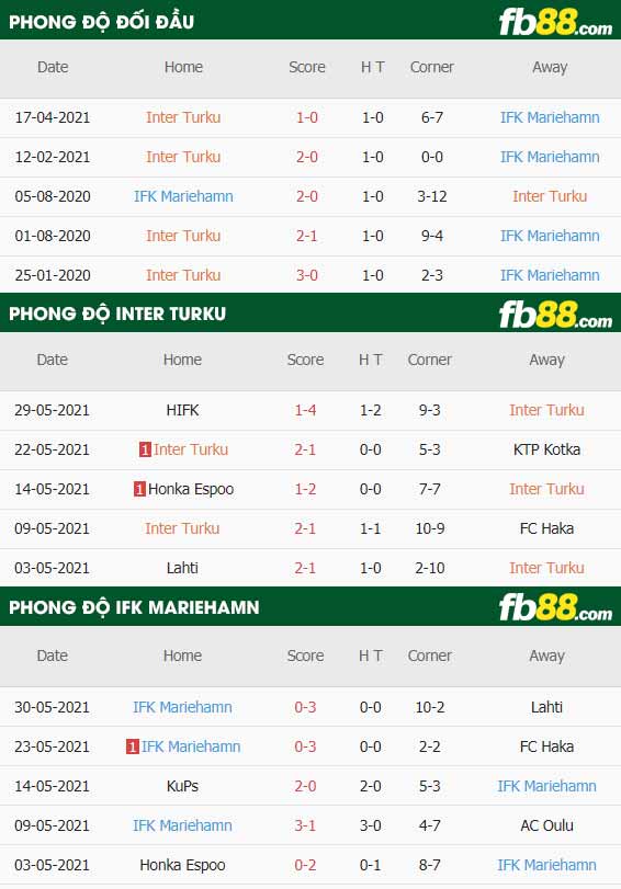 fb88-thông số trận đấu Inter Turku vs Mariehamn