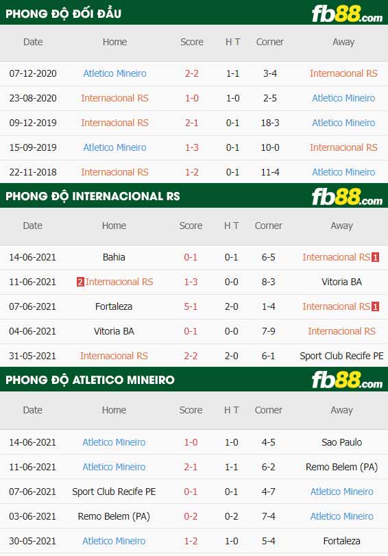 fb88-thông số trận đấu Internacional vs Atletico Mineiro