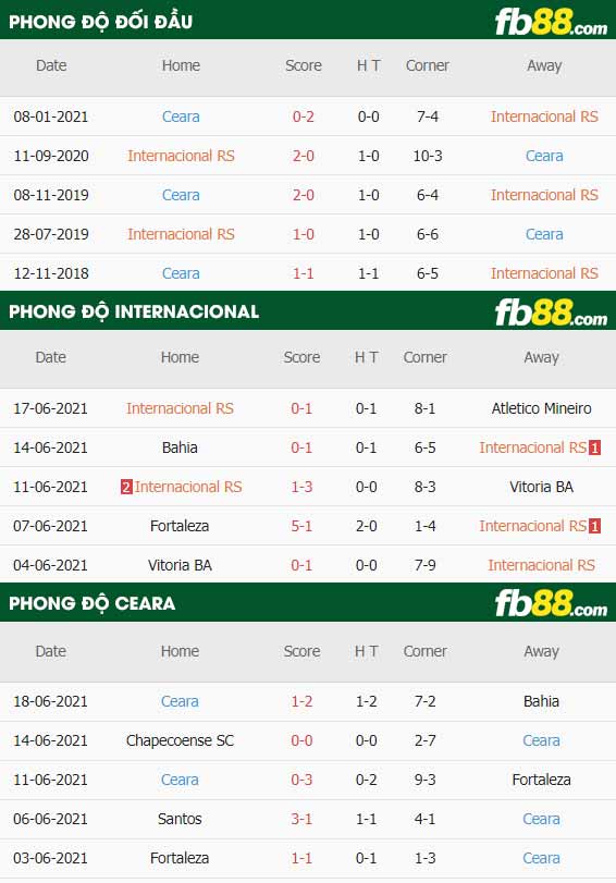 fb88-thông số trận đấu Internacional vs Ceara