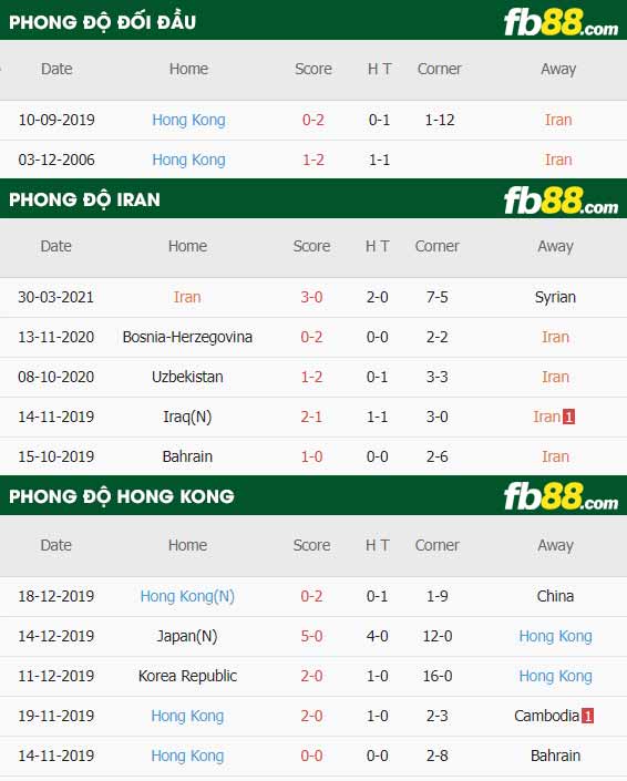 fb88-thông số trận đấu Iran vs Hong Kong