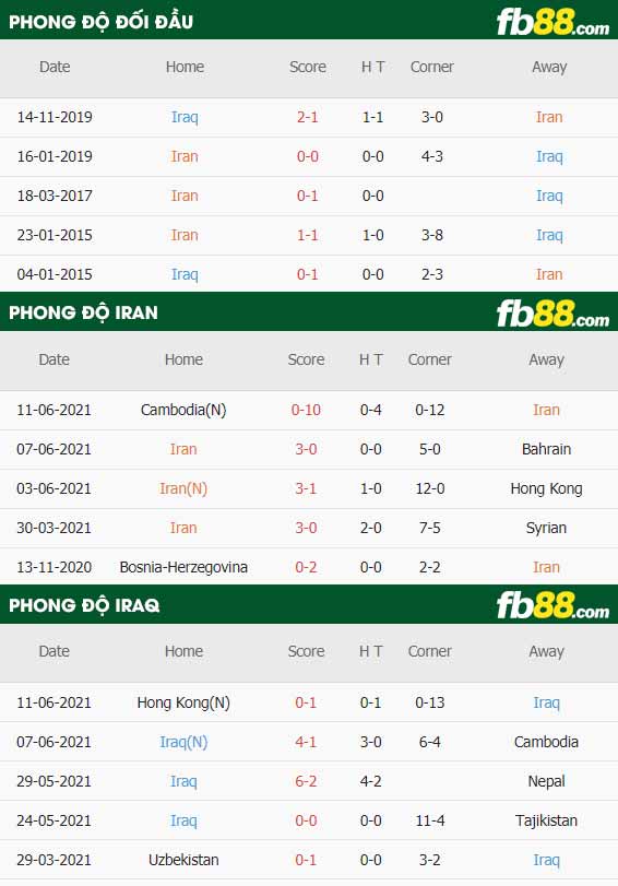 fb88-thông số trận đấu Iran vs Iraq