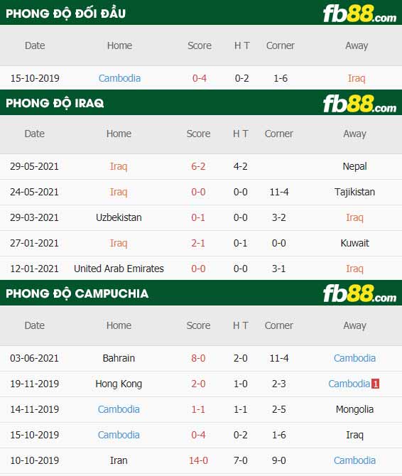 fb88-thông số trận đấu Iraq vs Cambodia