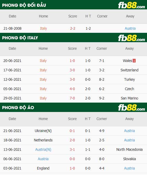 fb88-thông số trận đấu Italy vs Ao