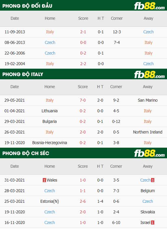 fb88-thông số trận đấu Italy vs Czech