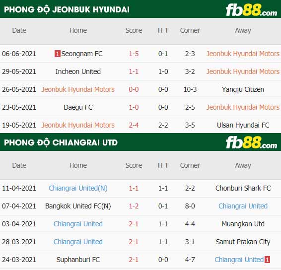 fb88-thông số trận đấu Jeonbuk vs Chiangrai