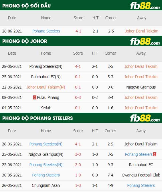 fb88-thông số trận đấu Johor vs Pohang