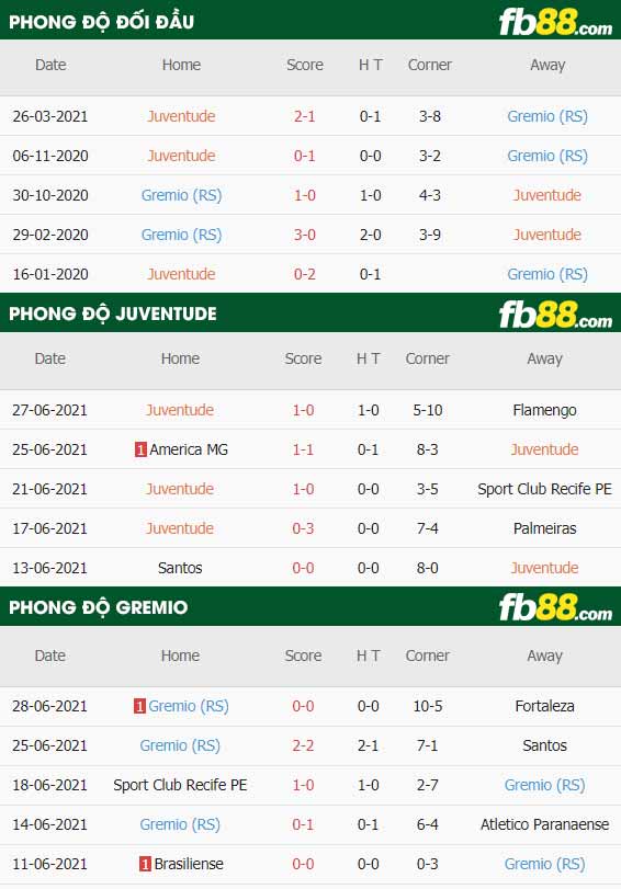 fb88-thông số trận đấu Juventude vs Gremio