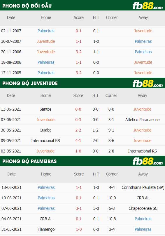 fb88-thông số trận đấu Juventude vs Palmeiras