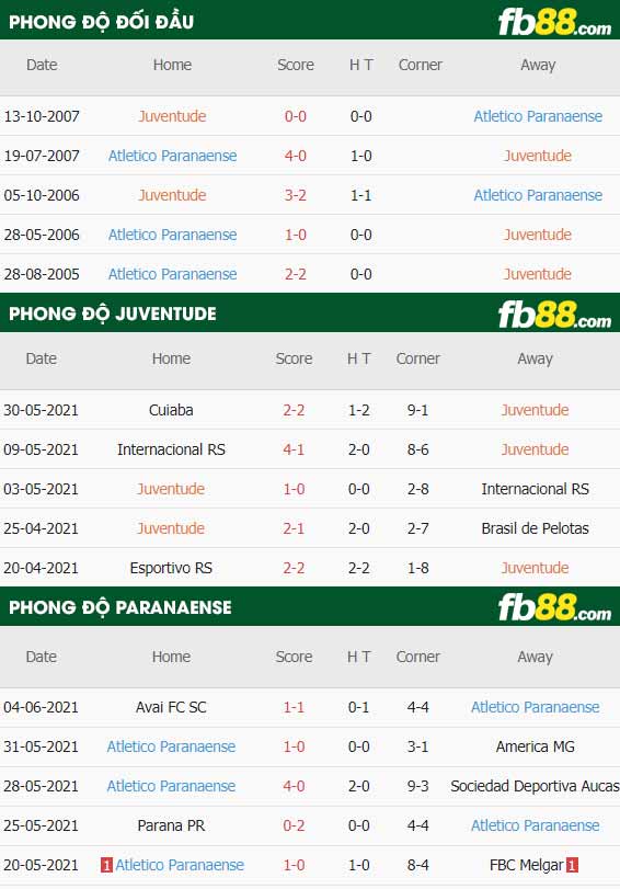 fb88-thông số trận đấu Juventude vs Paranaense