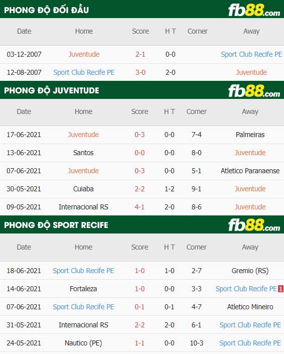 fb88-thông số trận đấu Juventude vs Sport Recife