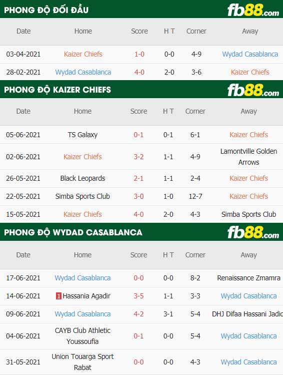 fb88-thông số trận đấu Kaizer Chiefs vs Wydad Casablanca