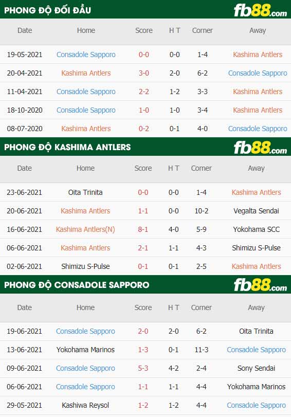 fb88-thông số trận đấu Kashima Antlers vs Consadole Sapporo