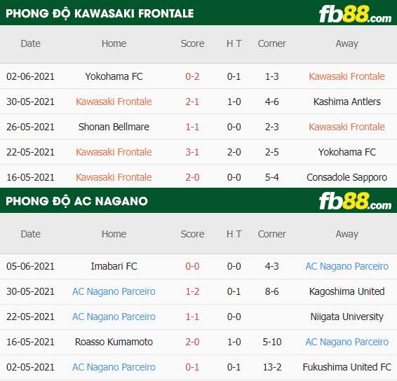 fb88-thông số trận đấu Kawasaki Frontale vs AC Nagano