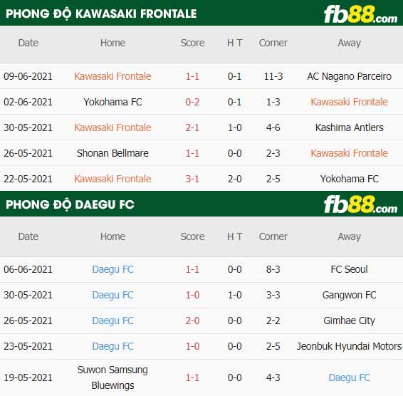 fb88-thông số trận đấu Kawasaki Frontale vs Daegu FC