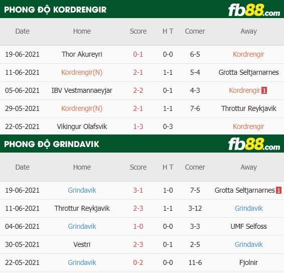 fb88-thông số trận đấu Kordrengir vs Grindavik
