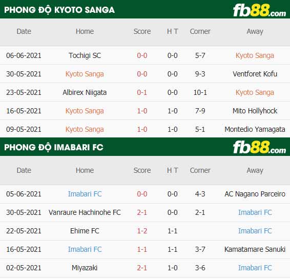 fb88-thông số trận đấu Kyoto Sanga vs Imabari FC