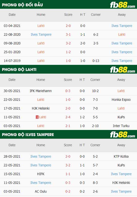 fb88-thông số trận đấu Lahti vs Ilves Tampere