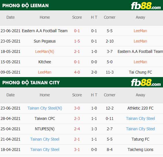fb88-thông số trận đấu LeeMan vs Tainan City