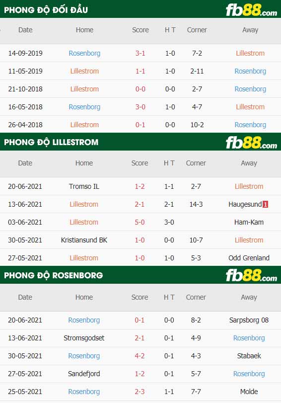 fb88-thông số trận đấu Lillestrom vs Rosenborg