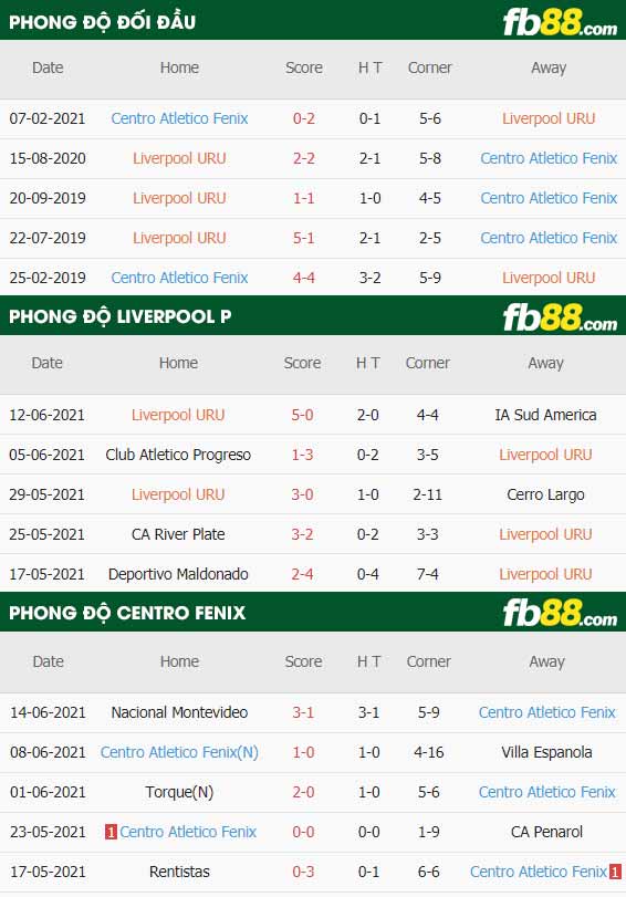 fb88-thông số trận đấu Liverpool P vs Centro Fenix