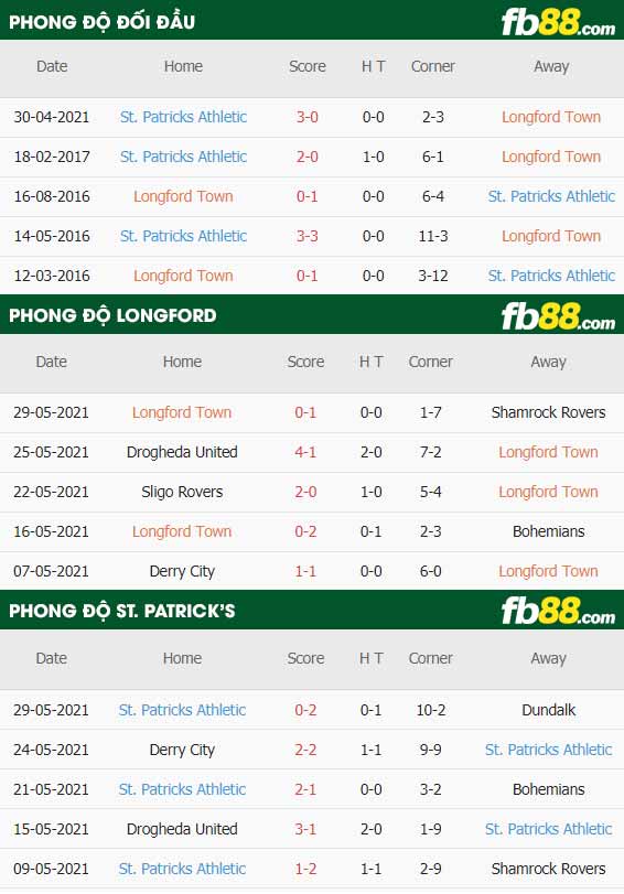fb88-thông số trận đấu Longford vs St. Patrick's