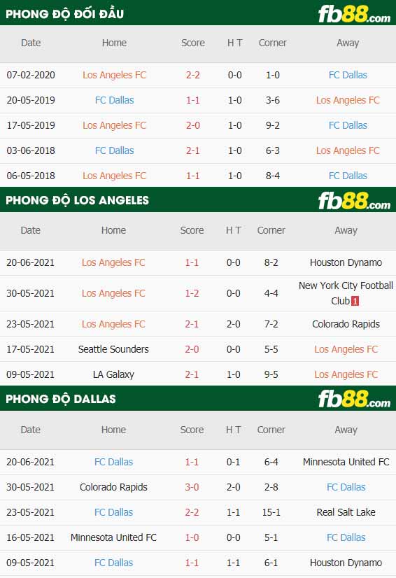 fb88-thông số trận đấu Los Angeles vs FC Dallas