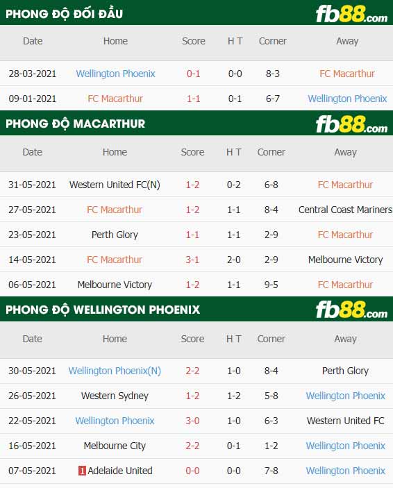 fb88-thông số trận đấu Macarthur vs Wellington Phoenix