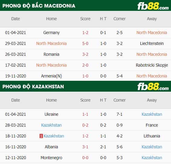 fb88-thông số trận đấu Macedonia vs Kazakhstan