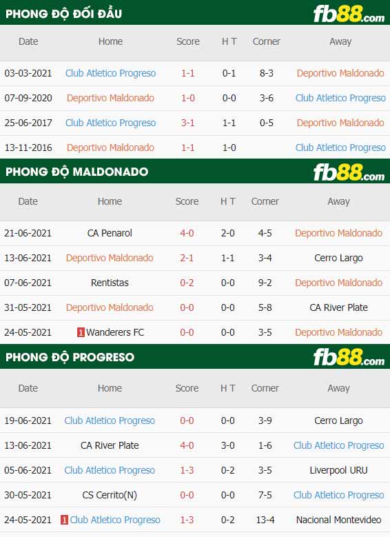 fb88-thông số trận đấu Maldonado vs Progreso