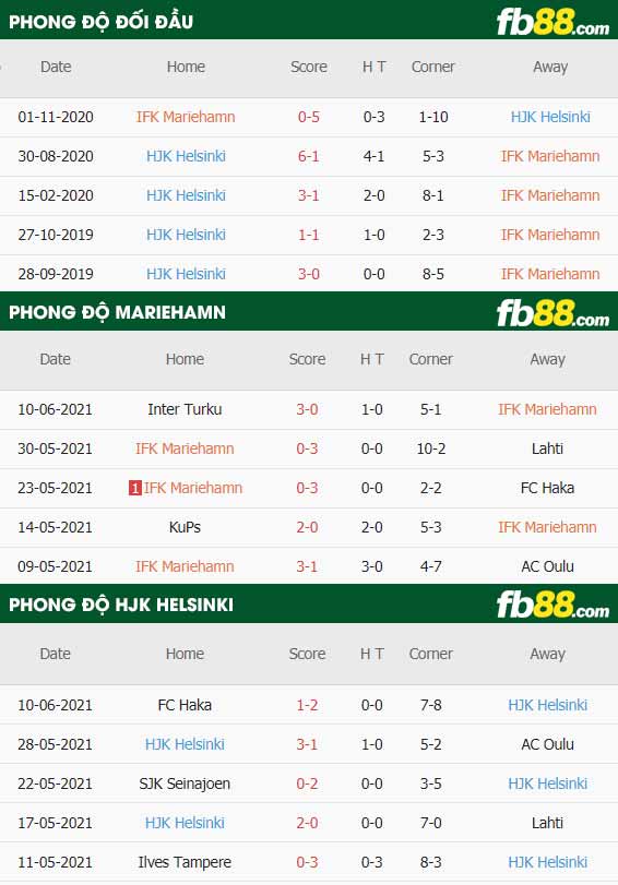 fb88-thông số trận đấu Mariehamn vs HJK Helsinki