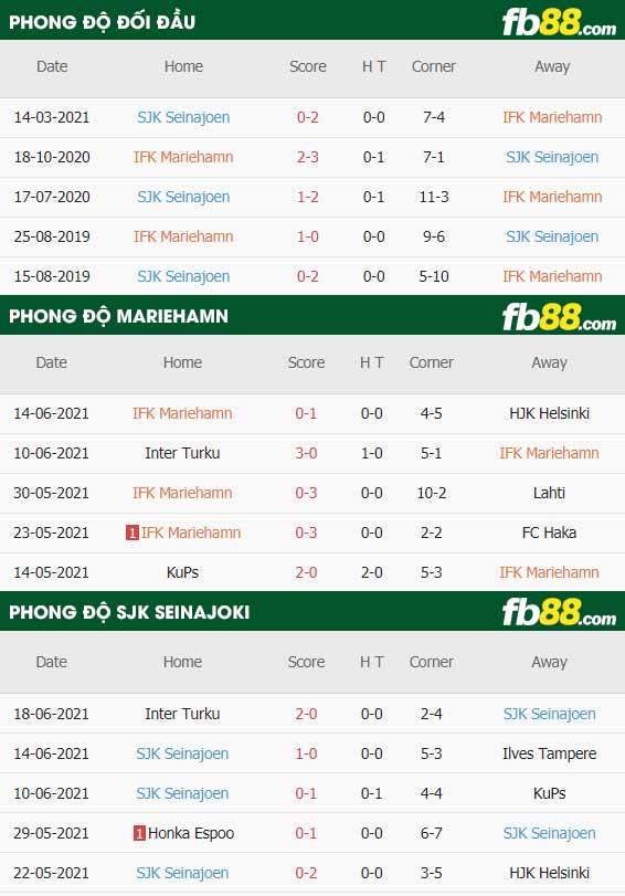 fb88-thông số trận đấu Mariehamn vs Seinajoki
