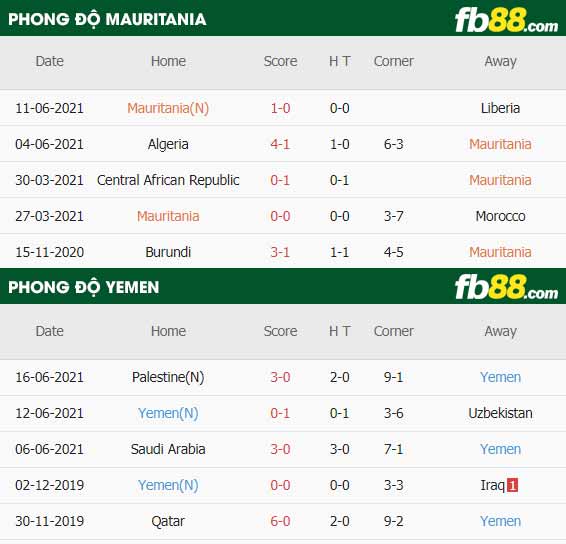 fb88-thông số trận đấu Mauritania vs Yemen
