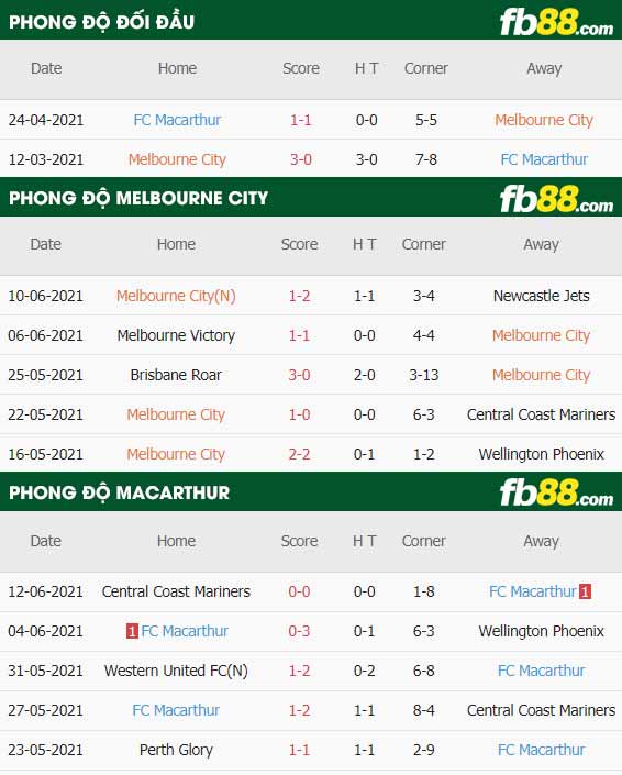 fb88-thông số trận đấu Melbourne City vs Macarthur