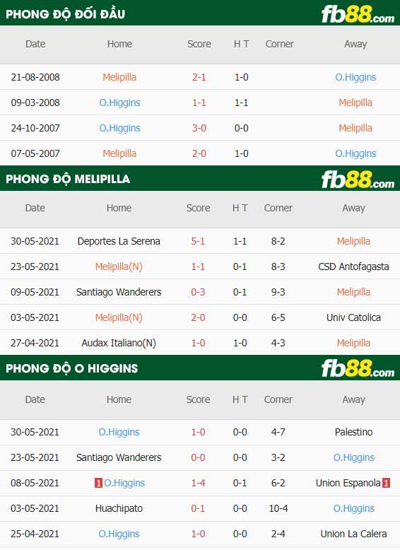 fb88-thông số trận đấu Melipilla vs O Higgins