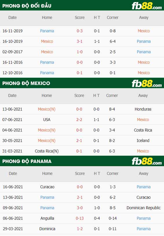 fb88-thông số trận đấu Mexico vs Panama