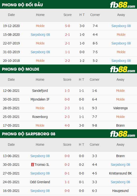 fb88-thông số trận đấu Molde vs Sarpsborg