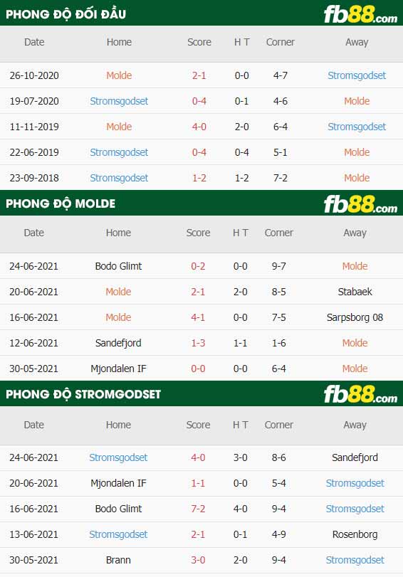 fb88-thông số trận đấu Molde vs Stromsgodset