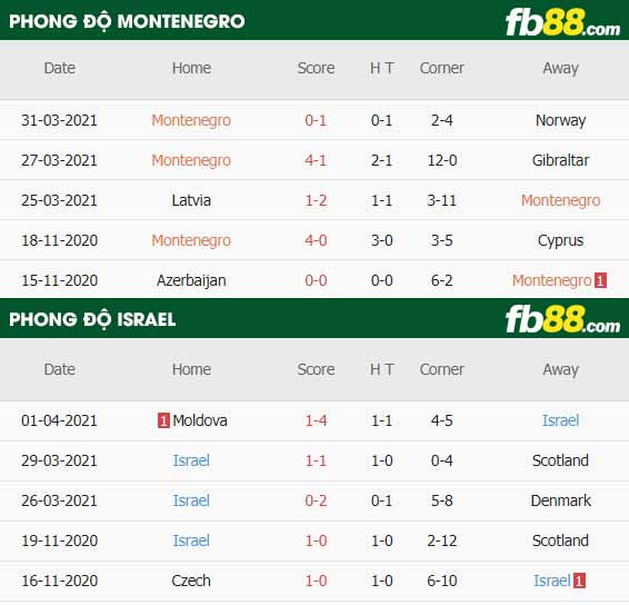 fb88-thông số trận đấu Montenegro vs Israel