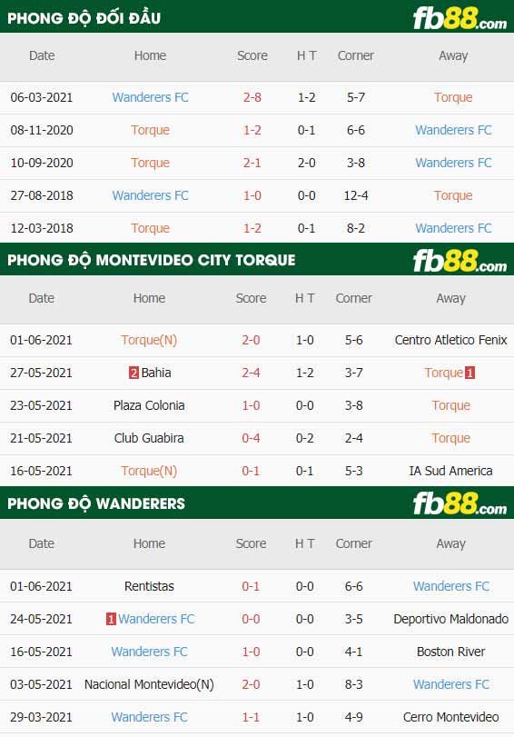fb88-thông số trận đấu Montevideo City Torque vs Montevideo Wanderers