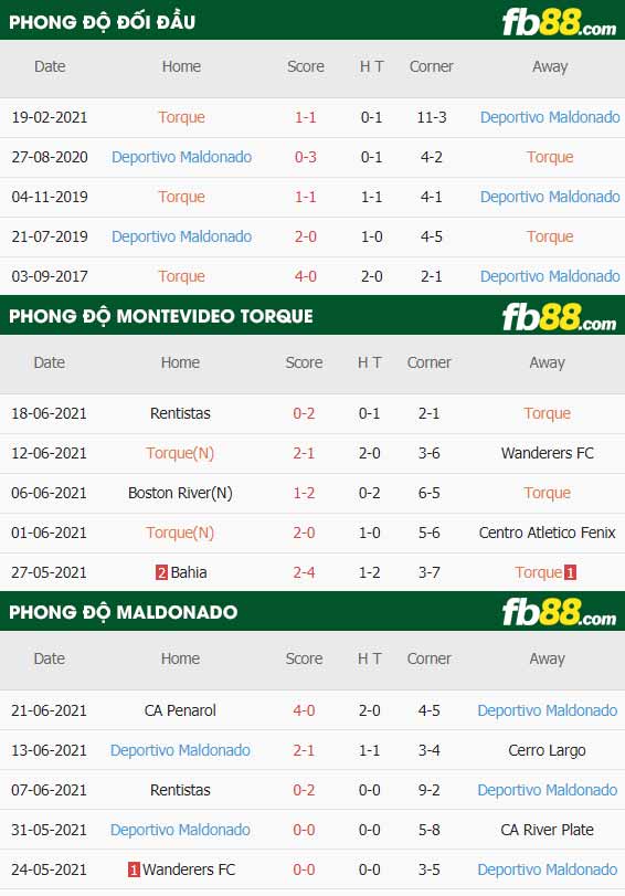 fb88-thông số trận đấu Montevideo Torque vs Maldonado