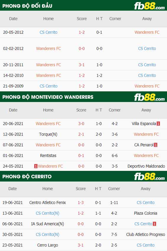 fb88-thông số trận đấu Montevideo Wanderers vs Cerrito
