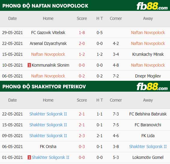 fb88-thông số trận đấu Naftan Novopolock vs Shakhtyor Petrikov