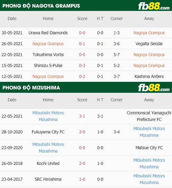 fb88-thông số trận đấu Nagoya Grampus vs Mizushima
