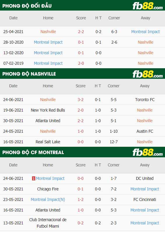 fb88-thông số trận đấu Nashville vs Montreal