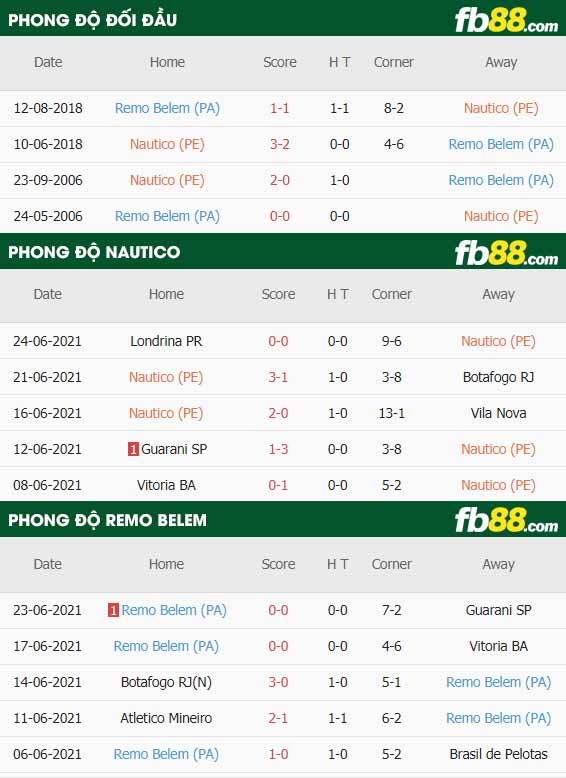 fb88-thông số trận đấu Nautico vs Remo Belem