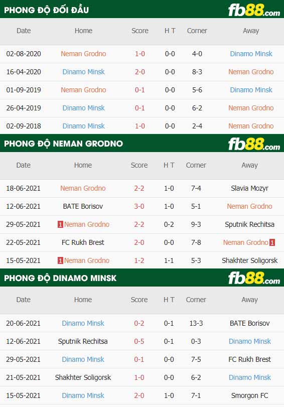 fb88-thông số trận đấu Neman Grodno vs Dinamo Minsk